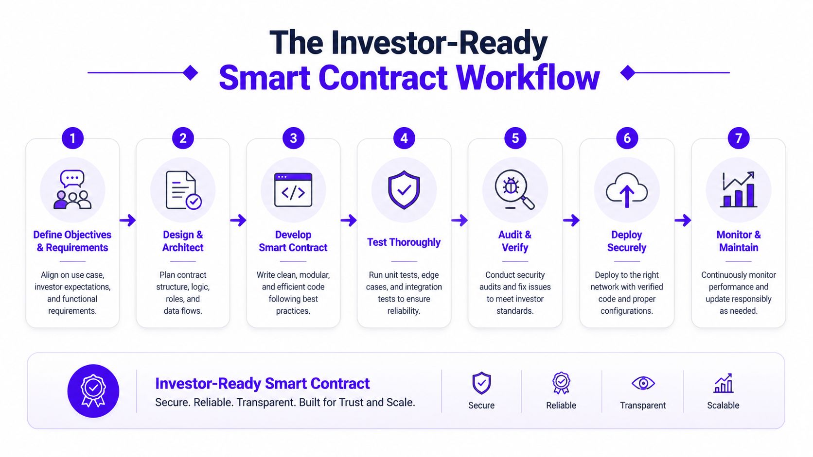 A diagram outlining the seven-step investor-ready smart contract development workflow from objective definition to deployment.