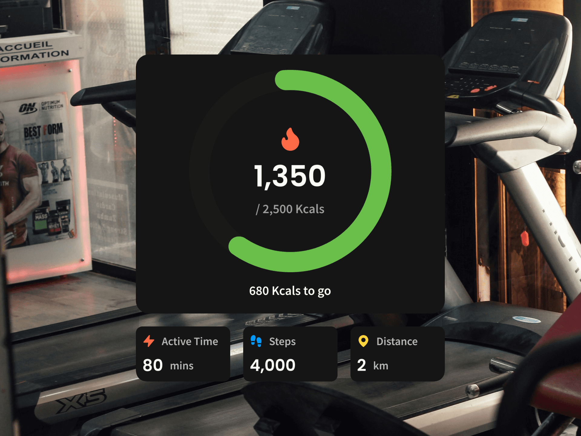 A fitness progress dashboard displayed over a gym treadmill scene, showing 1,350 of 2,500 calories burned with 680 calories remaining, along with 80 minutes of active time, 4,000 steps, and 2 km distance.