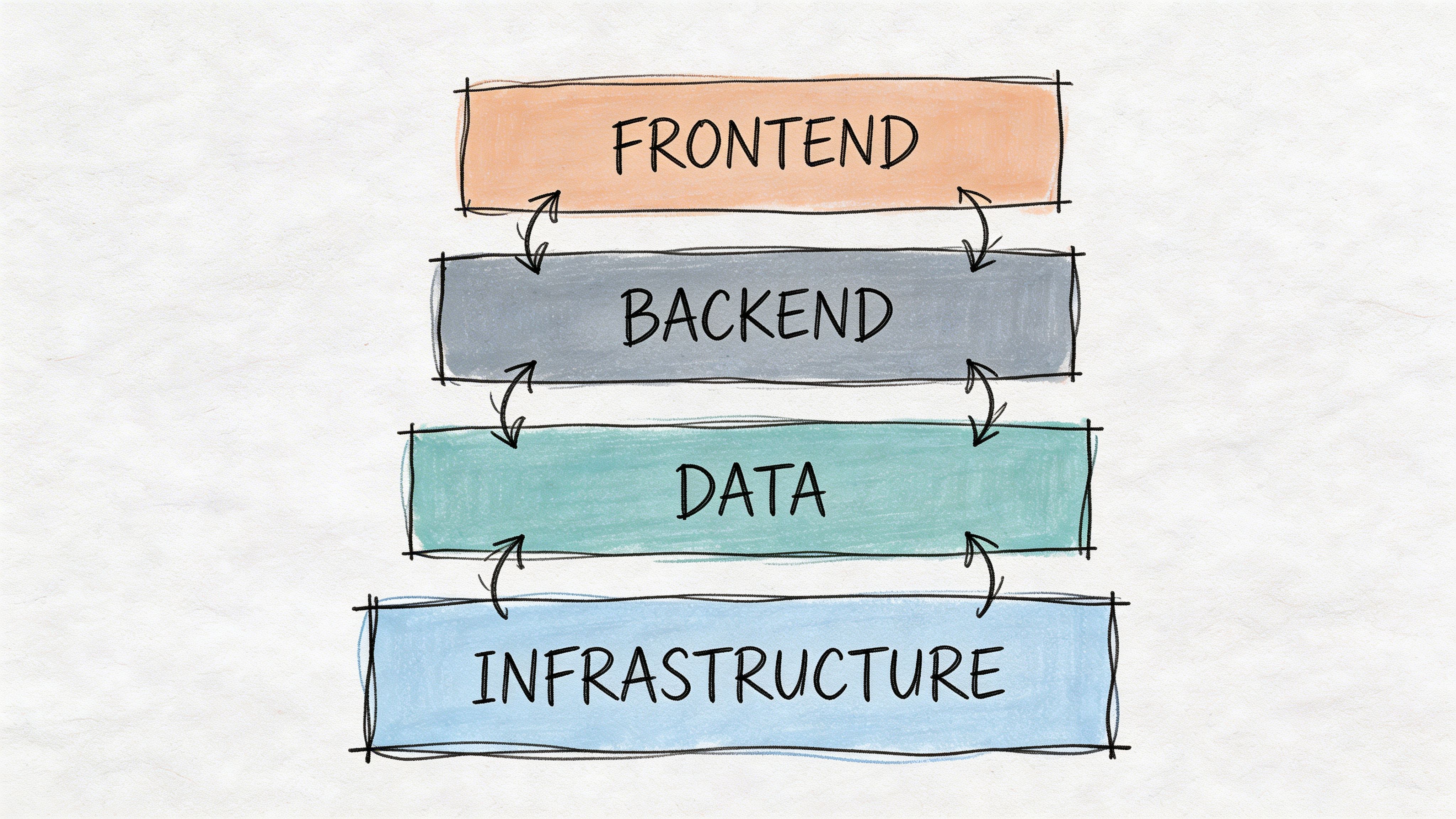 A hand-drawn illustration showing the four layers of a startup tech stack: frontend, backend, data, and infrastructure.