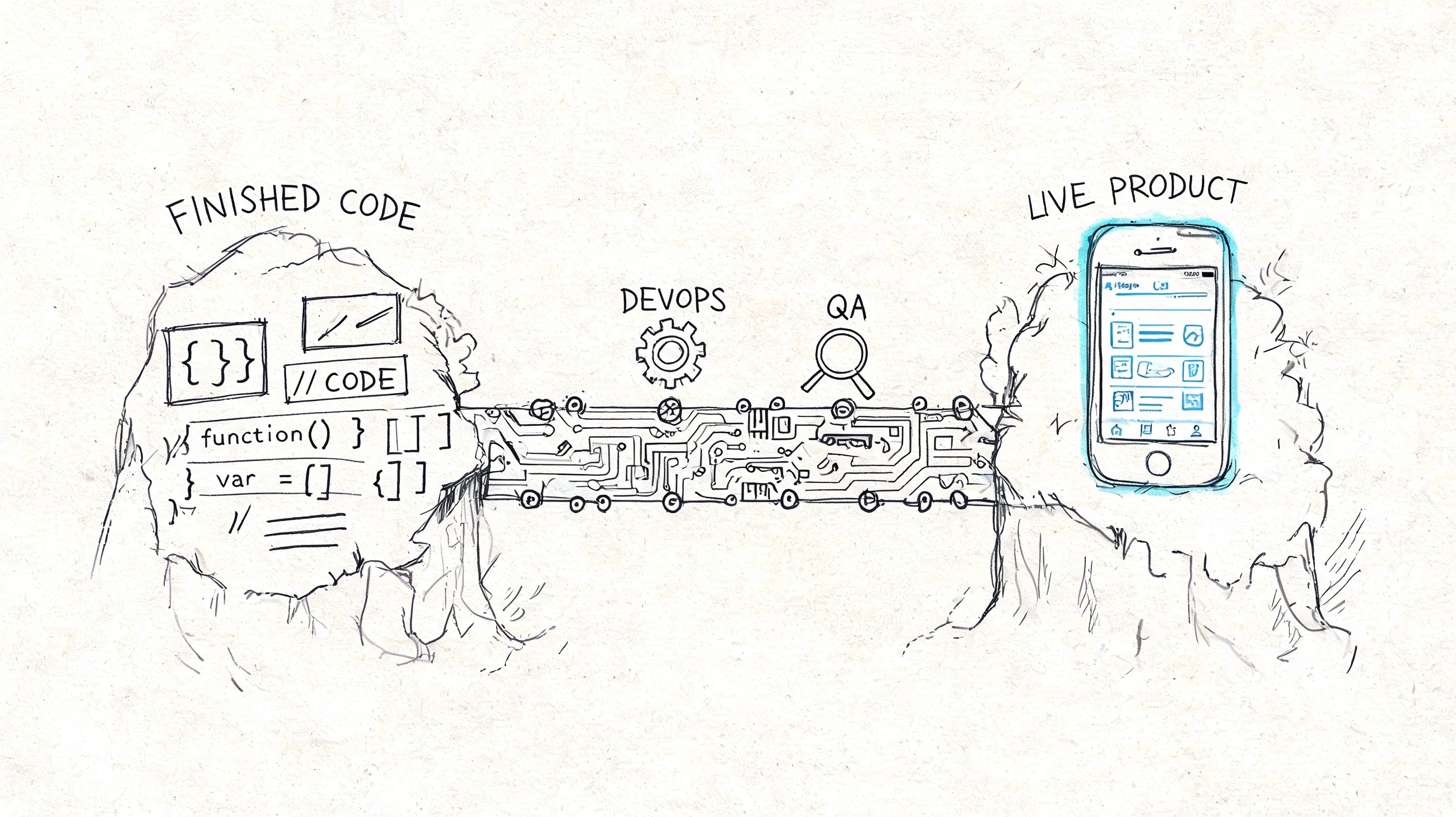A conceptual sketch showing the bridge from finished code to a live mobile product via DevOps and QA.