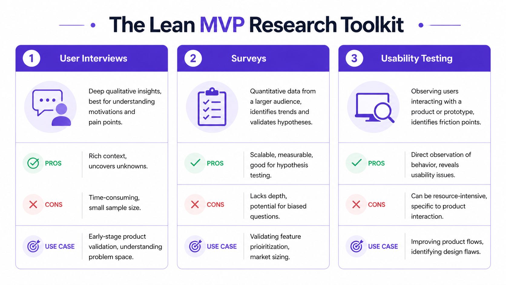 A chart detailing the Lean MVP Research Toolkit featuring User Interviews, Surveys, and Usability Testing methods.