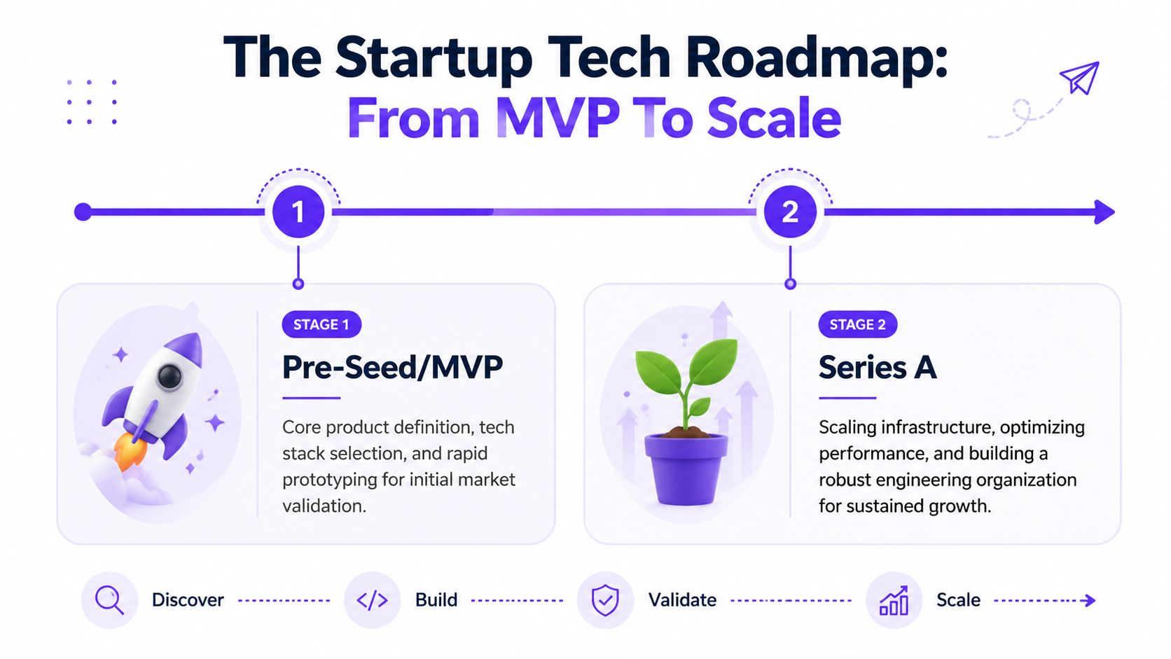 A visual roadmap for startups showing the transition from Pre-Seed MVP to Series A scaling stage.