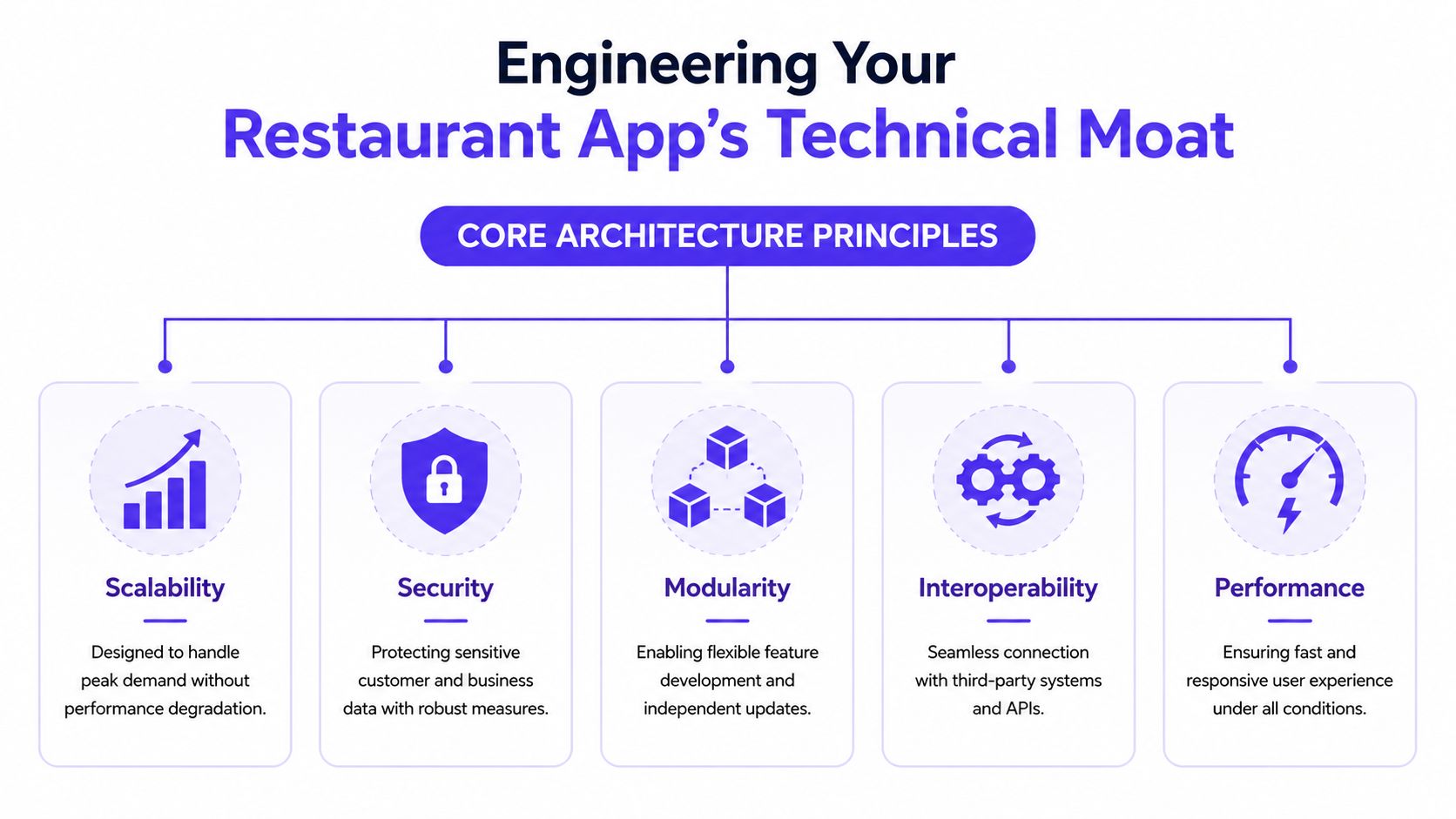 An infographic detailing core architecture principles for building a robust, scalable, and secure restaurant mobile application.