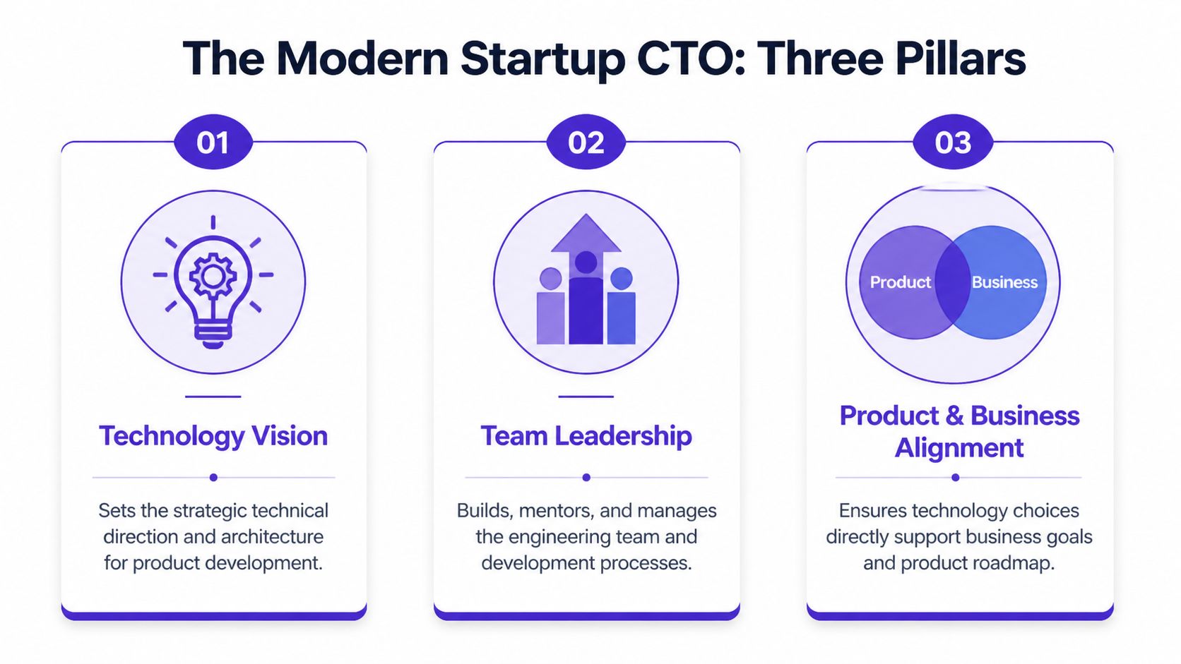 An infographic titled The Modern Startup CTO outlining three key pillars: Technology Vision, Team Leadership, and Alignment.