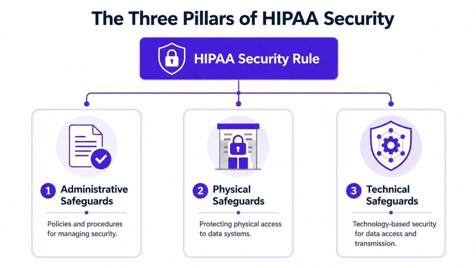 A diagram illustrating the three pillars of the HIPAA Security Rule: Administrative, Physical, and Technical safeguards.