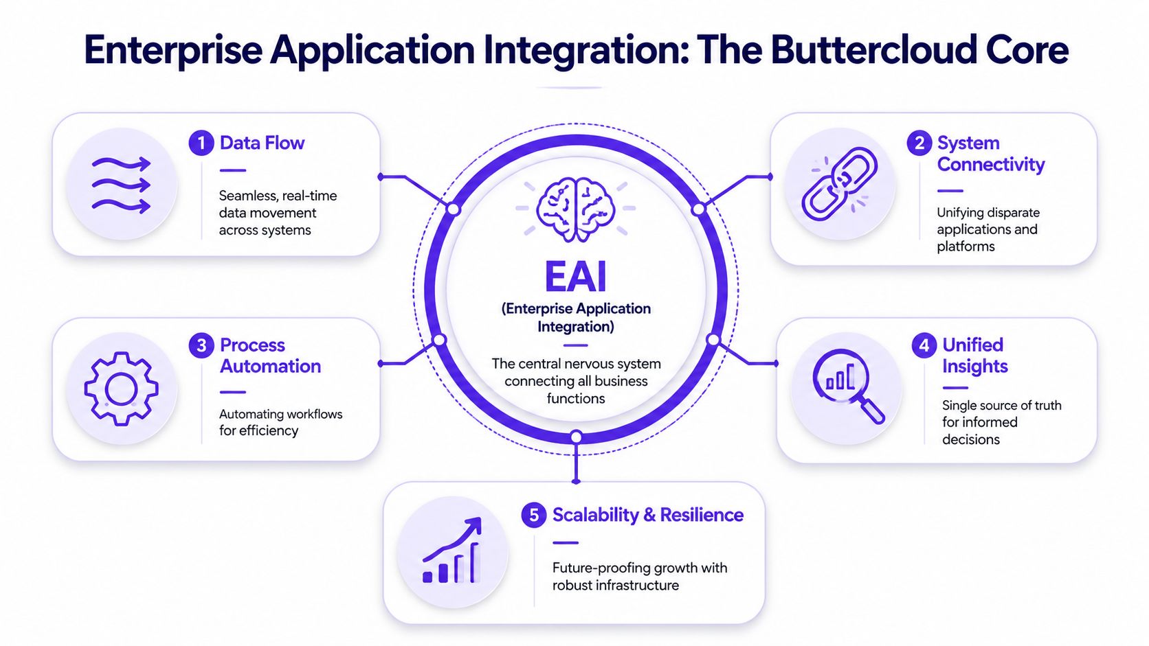 A diagram illustrating the five core components of Enterprise Application Integration: data flow, system connectivity, process automation, insights, and scalability.
